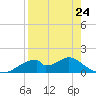 Cat Point tide chart for Monday, April 24, 2023