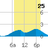 Cat Point tide chart for Tuesday, April 25, 2023