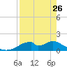 Cat Point tide chart for Wednesday, April 26, 2023