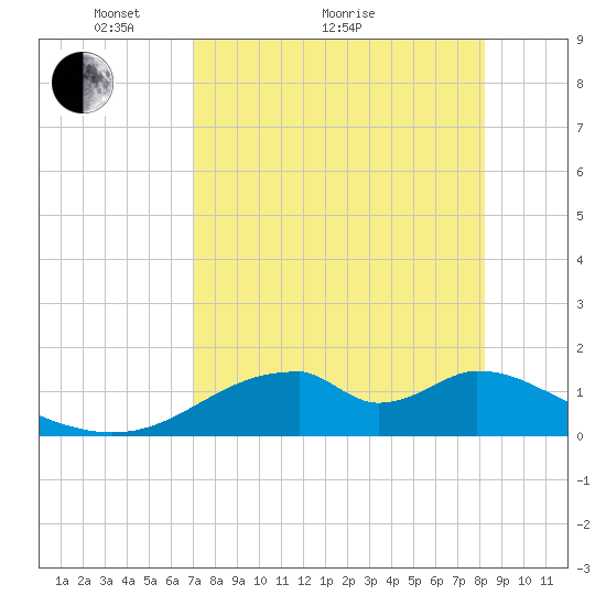 Cat Point tide chart for Thursday, April 27, 2023