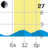 Cat Point tide chart for Thursday, April 27, 2023