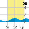 Cat Point tide chart for Friday, April 28, 2023