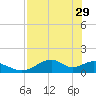 Cat Point tide chart for Saturday, April 29, 2023