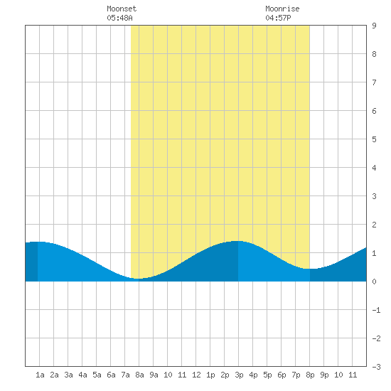 Cat Point tide chart for Sunday, April 2, 2023