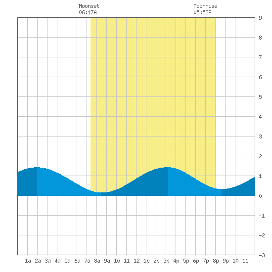 Cat Point tide chart for Monday, April 3, 2023