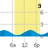 Cat Point tide chart for Monday, April 3, 2023