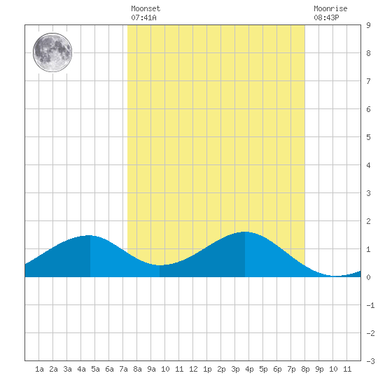 Cat Point tide chart for Thursday, April 6, 2023