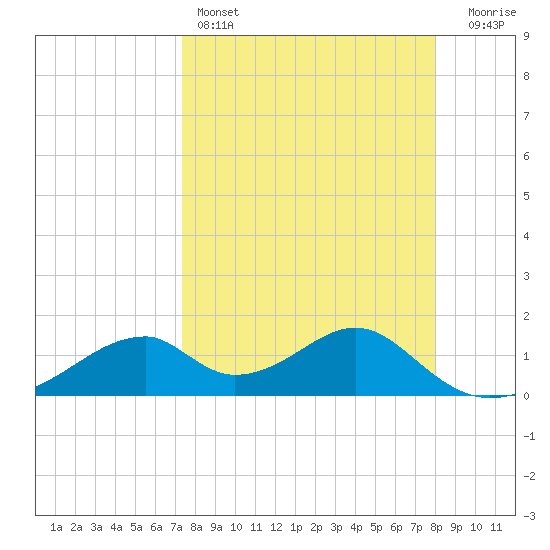 Cat Point tide chart for Friday, April 7, 2023