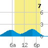 Cat Point tide chart for Friday, April 7, 2023
