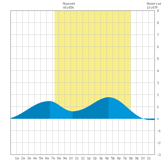 Cat Point tide chart for Saturday, April 8, 2023