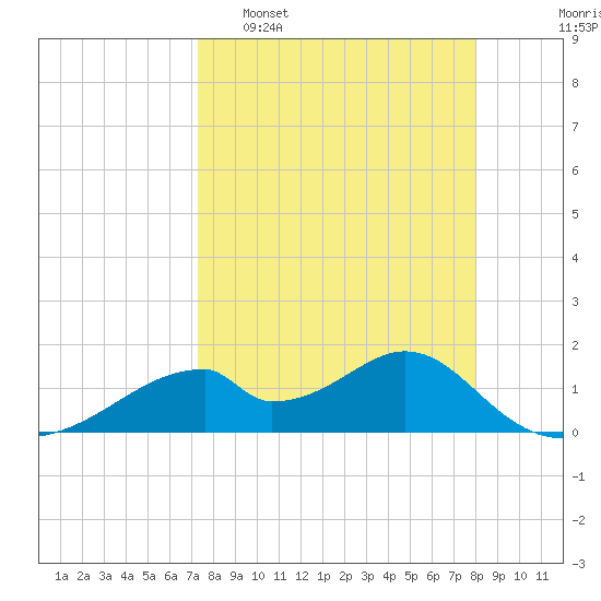 Cat Point tide chart for Sunday, April 9, 2023