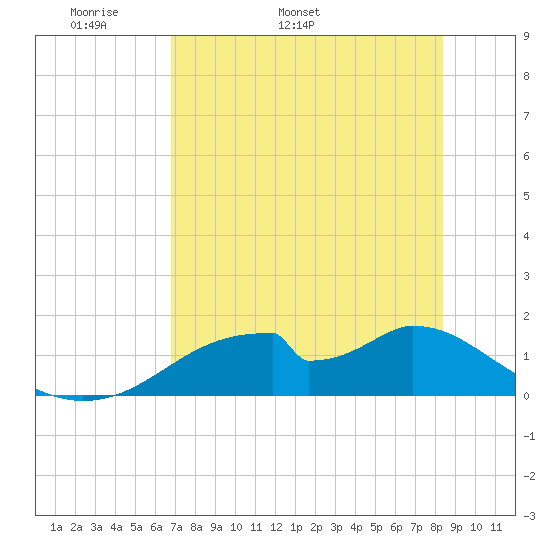 Cat Point tide chart for Thursday, May 11, 2023