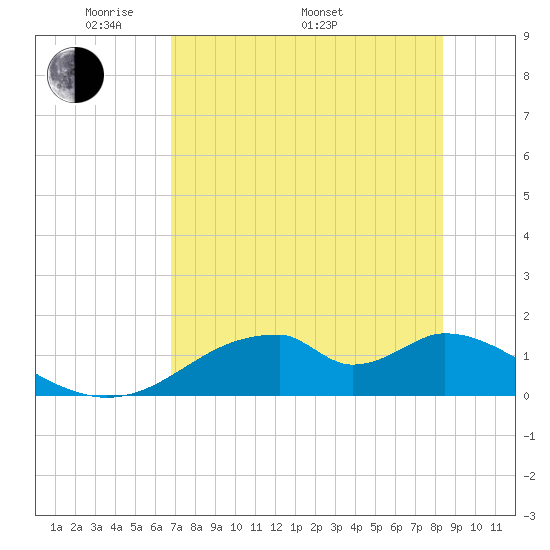 Cat Point tide chart for Friday, May 12, 2023