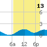 Cat Point tide chart for Saturday, May 13, 2023