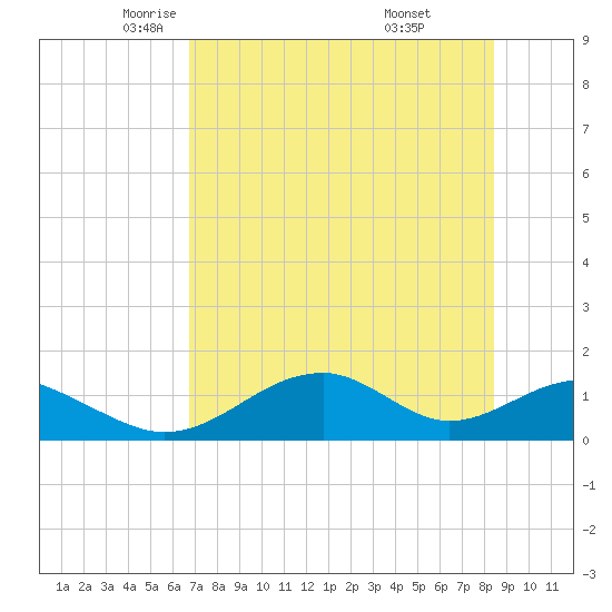 Cat Point tide chart for Sunday, May 14, 2023