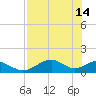 Cat Point tide chart for Sunday, May 14, 2023