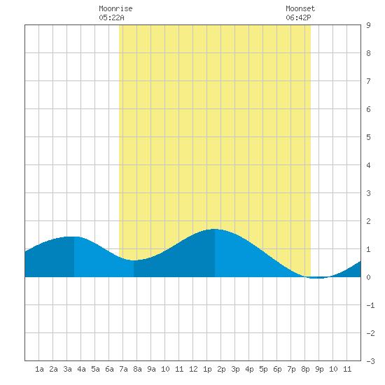 Cat Point tide chart for Wednesday, May 17, 2023