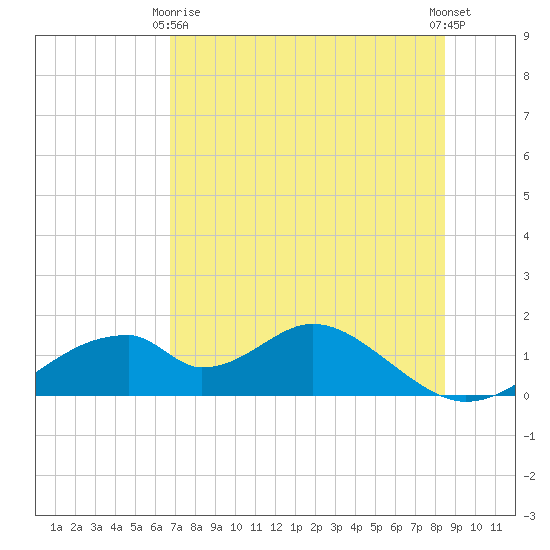 Cat Point tide chart for Thursday, May 18, 2023