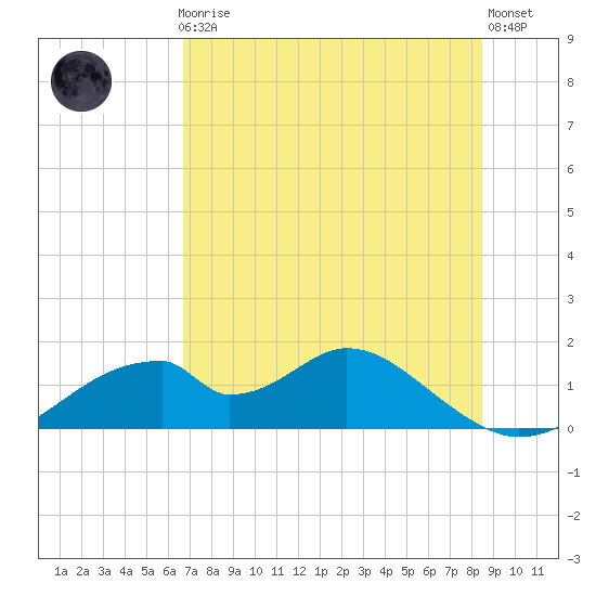 Cat Point tide chart for Friday, May 19, 2023