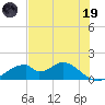 Cat Point tide chart for Friday, May 19, 2023