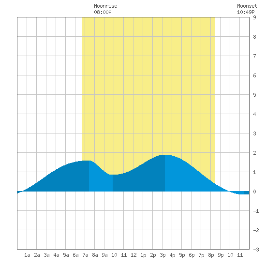 Cat Point tide chart for Sunday, May 21, 2023