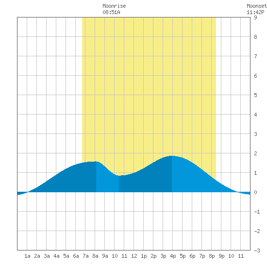 Cat Point tide chart for Monday, May 22, 2023