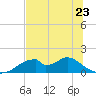 Cat Point tide chart for Tuesday, May 23, 2023
