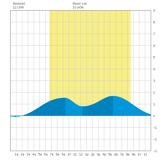 Cat Point tide chart for Wednesday, May 24, 2023