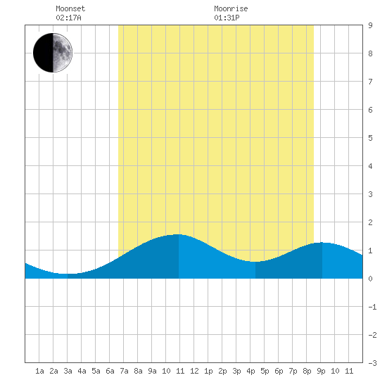 Cat Point tide chart for Saturday, May 27, 2023