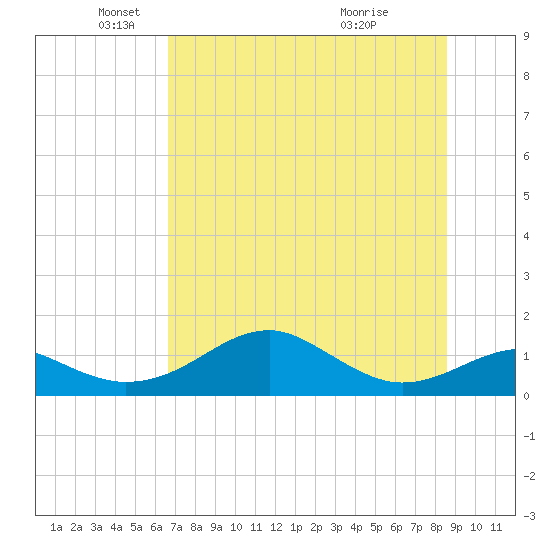 Cat Point tide chart for Monday, May 29, 2023