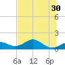 Cat Point tide chart for Tuesday, May 30, 2023