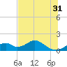 Cat Point tide chart for Wednesday, May 31, 2023
