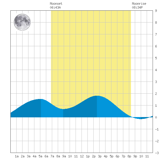 Cat Point tide chart for Friday, May 5, 2023