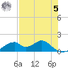 Cat Point tide chart for Friday, May 5, 2023