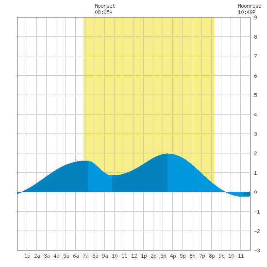 Cat Point tide chart for Sunday, May 7, 2023