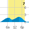 Cat Point tide chart for Sunday, May 7, 2023