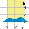 Cat Point tide chart for Tuesday, May 9, 2023