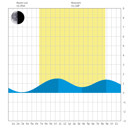 Cat Point tide chart for Saturday, June 10, 2023