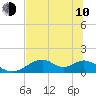 Cat Point tide chart for Saturday, June 10, 2023