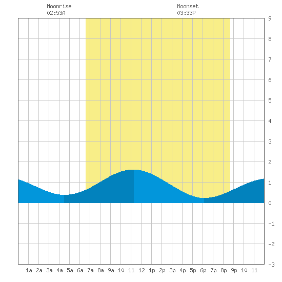Cat Point tide chart for Monday, June 12, 2023