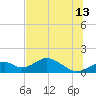 Cat Point tide chart for Tuesday, June 13, 2023