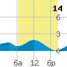 Cat Point tide chart for Wednesday, June 14, 2023