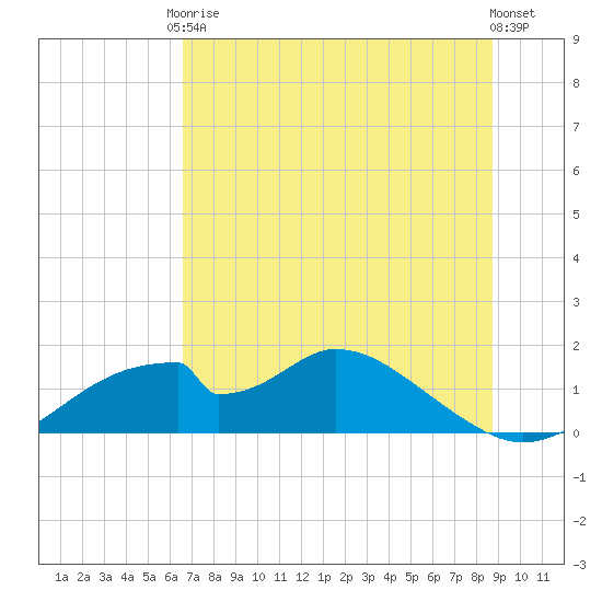 Cat Point tide chart for Saturday, June 17, 2023
