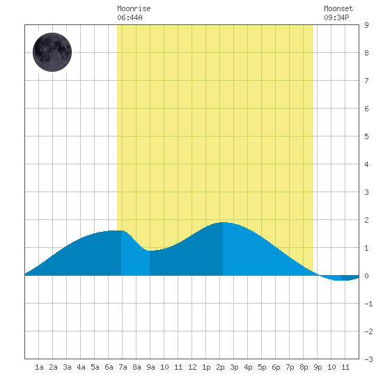 Cat Point tide chart for Sunday, June 18, 2023