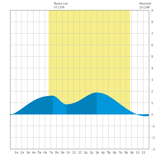 Cat Point tide chart for Monday, June 19, 2023