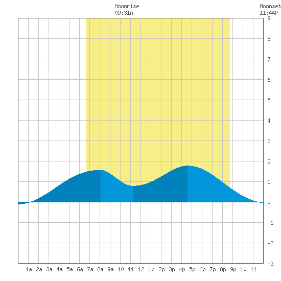 Cat Point tide chart for Wednesday, June 21, 2023