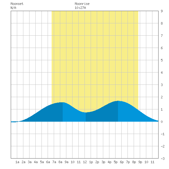 Cat Point tide chart for Thursday, June 22, 2023