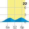 Cat Point tide chart for Thursday, June 22, 2023