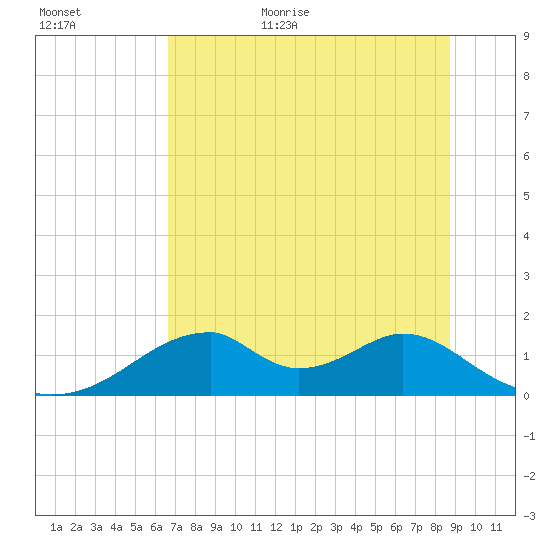 Cat Point tide chart for Friday, June 23, 2023