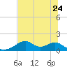 Cat Point tide chart for Saturday, June 24, 2023